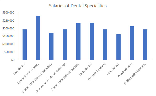 Dental specialities