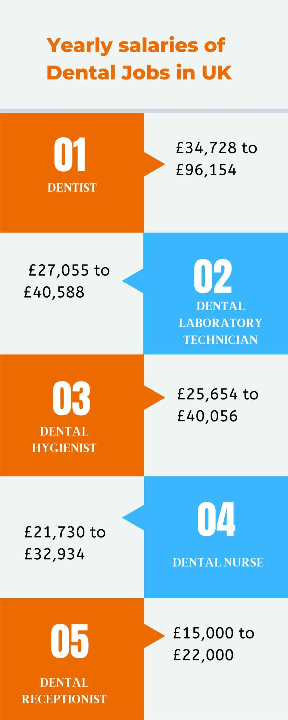 yearly salaries of dental jobs in UK