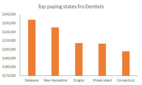 Top paying states for Dentists